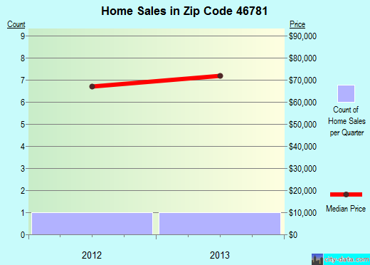 Zip code 46781 (Poneto, Indiana) real estate house value trends
