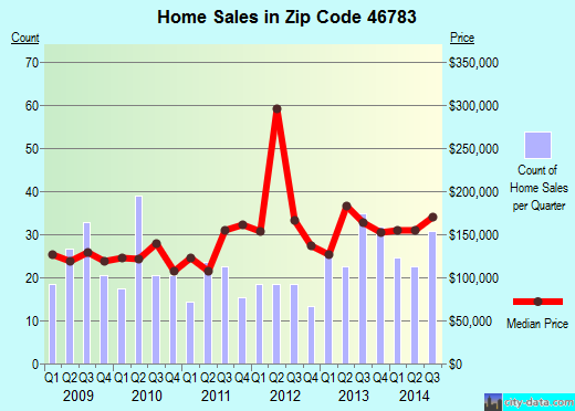 Zip code 46783 (Roanoke, Indiana) real estate house value trends