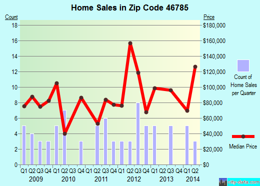Zip code 46785 (ST JOE, Indiana) real estate house value trends