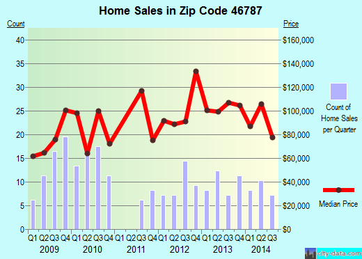 Zip code 46787 (South Whitley, Indiana) real estate house value trends
