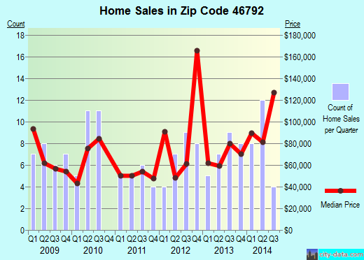 Zip code 46792 (Warren, Indiana) real estate house value trends