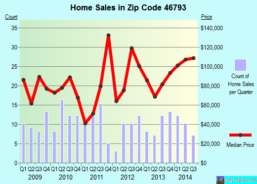 Zip code 46793 (Waterloo, Indiana) real estate house value trends