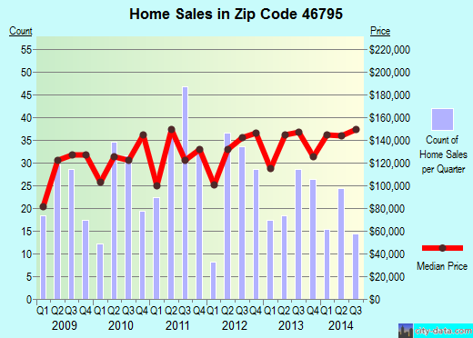 Zip code 46795 (Wolcottville, Indiana) real estate house value trends