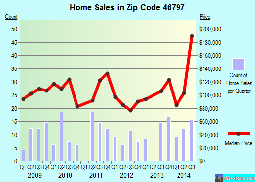 Zip code 46797 (WOODBURN, Indiana) real estate house value trends