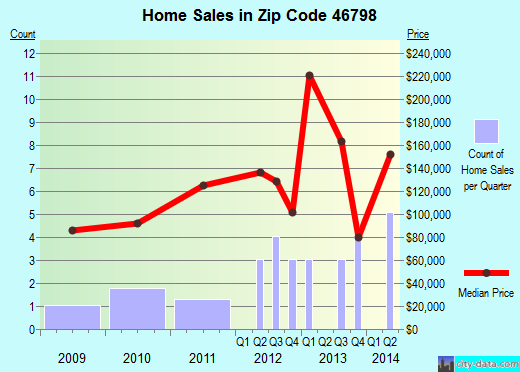 Zip code 46798 (, Indiana) real estate house value trends
