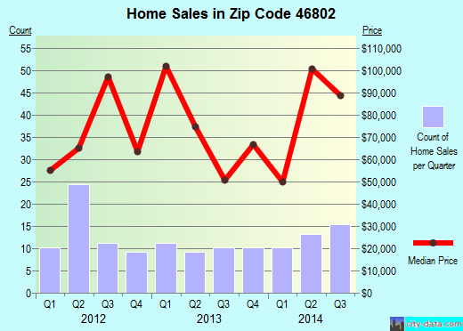 Zip code 46802 (FORT WAYNE, Indiana) real estate house value trends