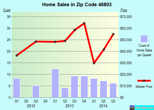 Zip code 46803 (FORT WAYNE, Indiana) real estate house value trends