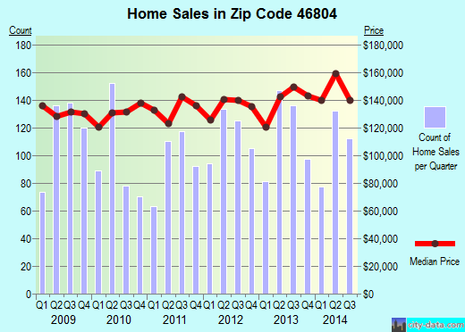 Zip code 46804 (FORT WAYNE, Indiana) real estate house value trends