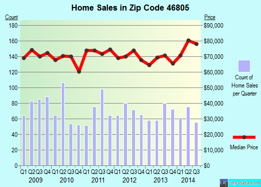 Zip code 46805 (Fort Wayne, Indiana) real estate house value trends