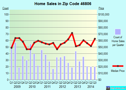 Zip code 46806 (FORT WAYNE, Indiana) real estate house value trends