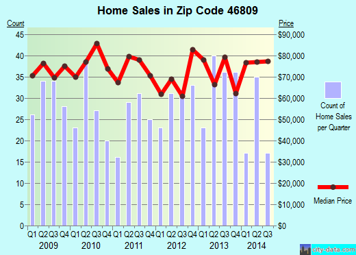 Zip code 46809 (FORT WAYNE, Indiana) real estate house value trends