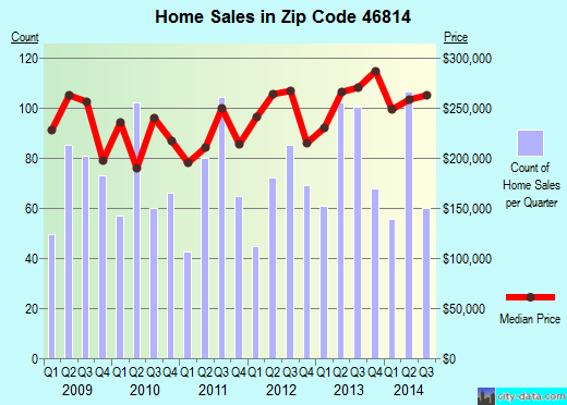 Zip code 46814 (Fort Wayne, Indiana) real estate house value trends
