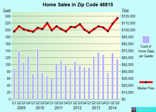 Zip code 46815 (Fort Wayne, Indiana) real estate house value trends