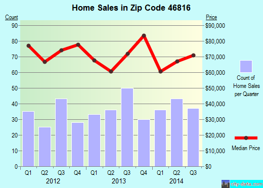 Zip code 46816 (FORT WAYNE, Indiana) real estate house value trends