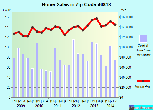 Zip code 46818 (FORT WAYNE, Indiana) real estate house value trends