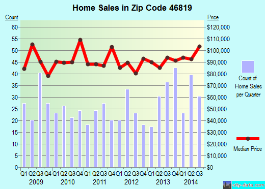 Zip code 46819 (Fort Wayne, Indiana) real estate house value trends