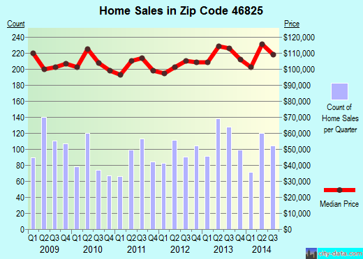 Zip code 46825 (Fort Wayne, Indiana) real estate house value trends