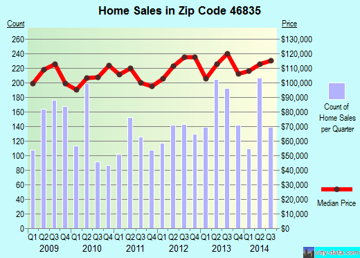 Zip code 46835 (FORT WAYNE, Indiana) real estate house value trends