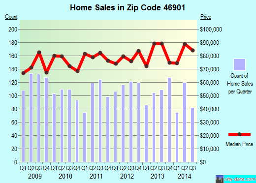 Zip code 46901 (Kokomo, Indiana) real estate house value trends