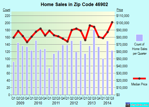 Zip code 46902 (Kokomo, Indiana) real estate house value trends