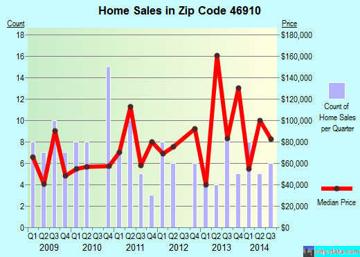Zip code 46910 (Akron, Indiana) real estate house value trends
