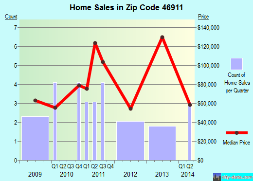 Zip code 46911 (Amboy, Indiana) real estate house value trends