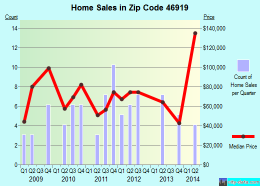 Zip code 46919 (Converse, Indiana) real estate house value trends