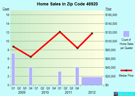 Zip code 46920 (Burlington, Indiana) real estate house value trends