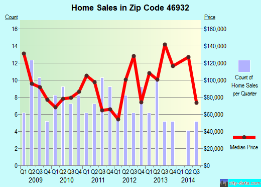 Zip code 46932 (Galveston, Indiana) real estate house value trends