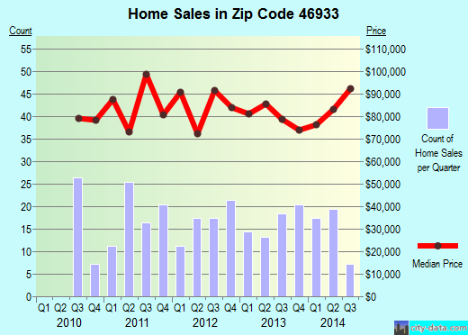 Zip code 46933 (Gas City, Indiana) real estate house value trends