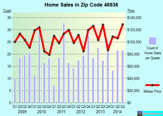 Zip code 46936 (Greentown, Indiana) real estate house value trends