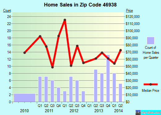 Zip code 46938 (Jonesboro, Indiana) real estate house value trends