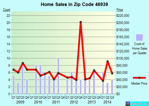 Zip code 46939 (Kewanna, Indiana) real estate house value trends