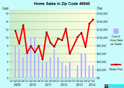 Zip code 46940 (LA FONTAINE, Indiana) real estate house value trends