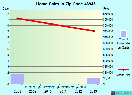 Zip code 46943 (, Indiana) real estate house value trends