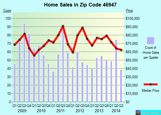 Zip code 46947 (LOGANSPORT, Indiana) real estate house value trends