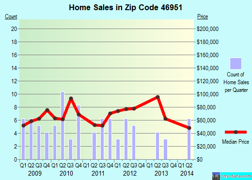 Zip code 46951 (Macy, Indiana) real estate house value trends