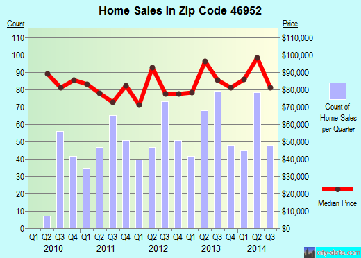 Zip code 46952 (Marion, Indiana) real estate house value trends