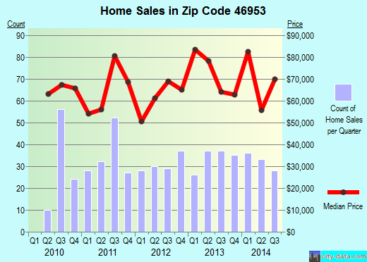 Zip code 46953 (Marion, Indiana) real estate house value trends