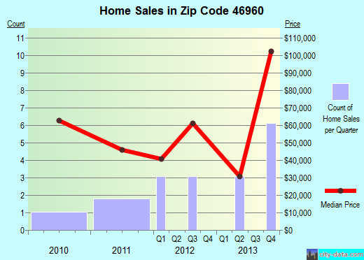 Zip code 46960 (Monterey, Indiana) real estate house value trends