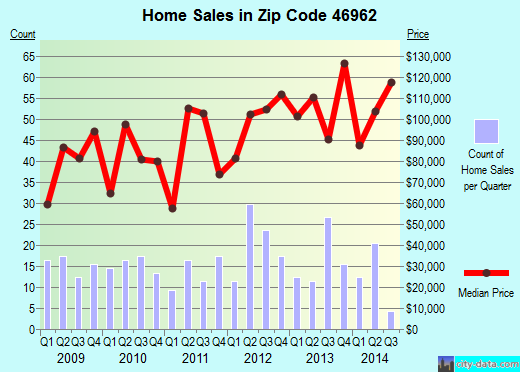 Zip code 46962 (North Manchester, Indiana) real estate house value trends
