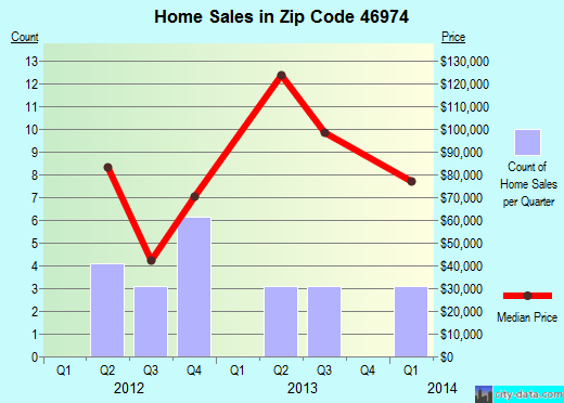 Zip code 46974 (ROANN, Indiana) real estate house value trends