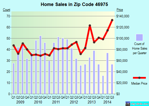 Zip code 46975 (Rochester, Indiana) real estate house value trends