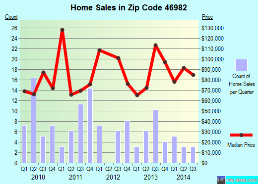Zip code 46982 (SILVER LAKE, Indiana) real estate house value trends