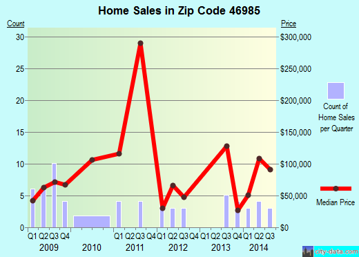 Zip code 46985 (Star City, Indiana) real estate house value trends