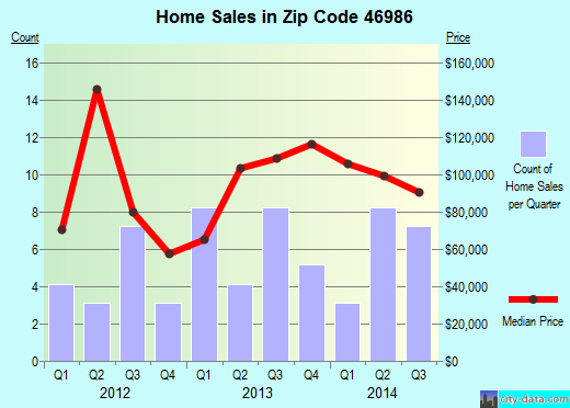 Zip code 46986 (Swayzee, Indiana) real estate house value trends