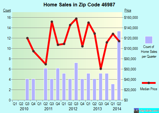 Zip code 46987 (Sweetser, Indiana) real estate house value trends