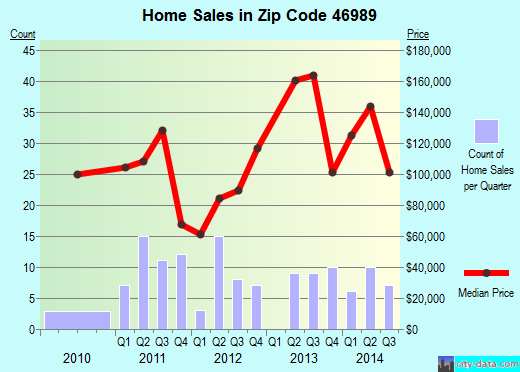 Zip code 46989 (Upland, Indiana) real estate house value trends