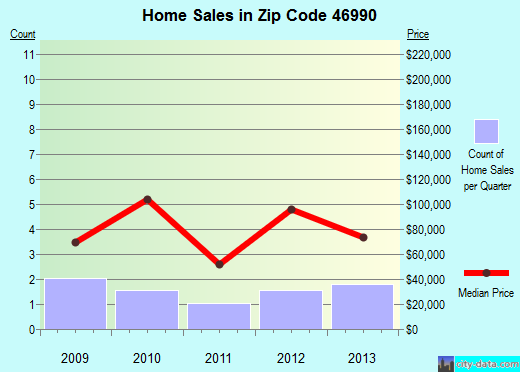 Zip code 46990 (, Indiana) real estate house value trends