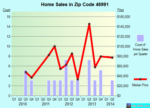 Zip code 46991 (Van Buren, Indiana) real estate house value trends